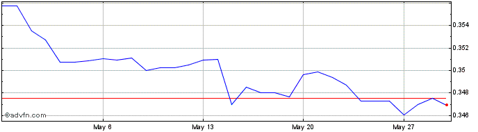 1 Month MYR vs NZD  Price Chart