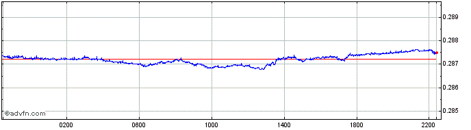 Intraday MYR vs SGD  Price Chart for 26/4/2024