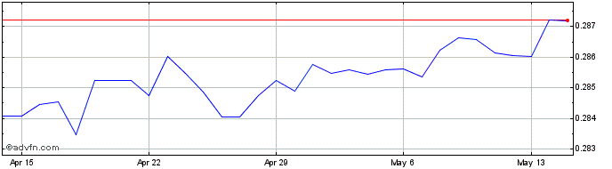 1 Month MYR vs SGD  Price Chart
