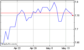 1 Month MYR vs THB Chart