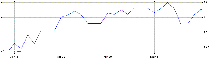1 Month MYR vs THB  Price Chart