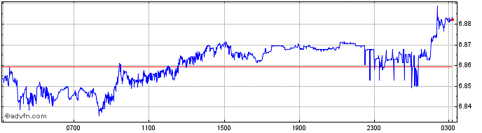 Intraday MYR vs TWD  Price Chart for 27/4/2024