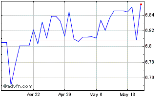 1 Month MYR vs TWD Chart