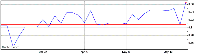 1 Month MYR vs TWD  Price Chart