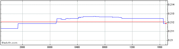 Intraday MYR vs US Dollar  Price Chart for 26/4/2024