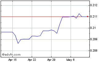 1 Month MYR vs US Dollar Chart