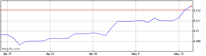 1 Month MYR vs US Dollar  Price Chart