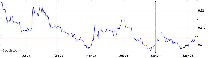 1 Year MYR vs US Dollar  Price Chart