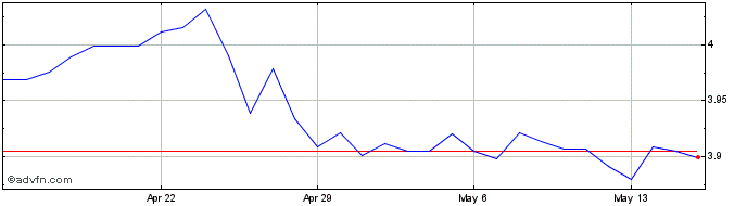 1 Month MYR vs ZAR  Price Chart