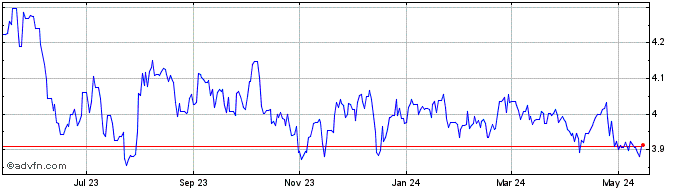 1 Year MYR vs ZAR  Price Chart