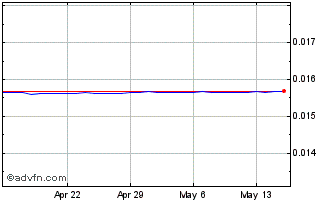 1 Month MZN vs US Dollar Chart