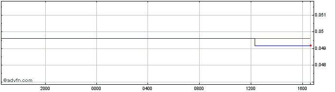 Intraday NAD vs Euro  Price Chart for 07/5/2024