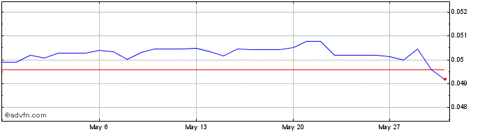 1 Month NAD vs Euro  Price Chart