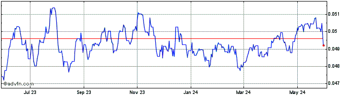 1 Year NAD vs Euro  Price Chart