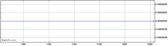 Intraday NGN vs Sterling  Price Chart for 20/4/2024