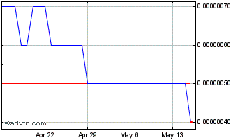 1 Month NGN vs Sterling Chart