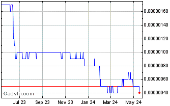 1 Year NGN vs Sterling Chart