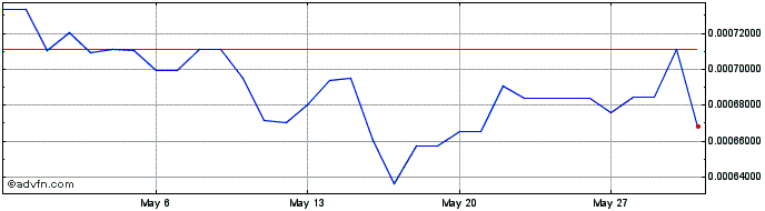 1 Month NGN vs US Dollar  Price Chart
