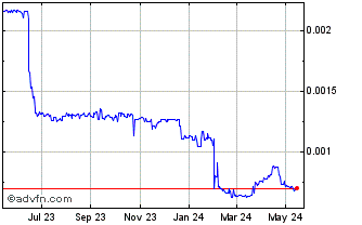 1 Year NGN vs US Dollar Chart