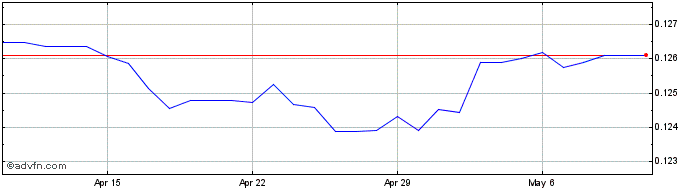 1 Month NOK vs CAD  Price Chart