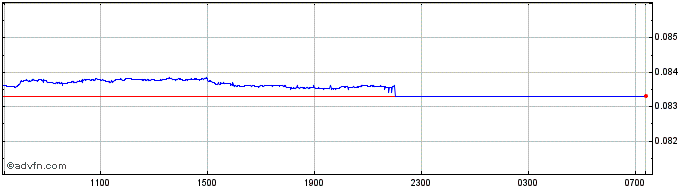 Intraday NOK vs CHF  Price Chart for 28/3/2024