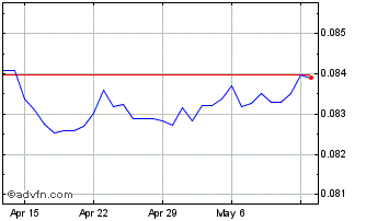1 Month NOK vs CHF Chart