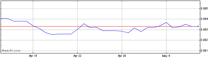 1 Month NOK vs CHF  Price Chart