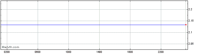 Intraday NOK vs CZK  Price Chart for 18/4/2024