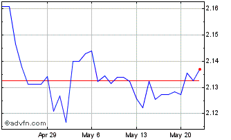 1 Month NOK vs CZK Chart