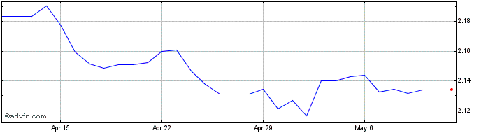 1 Month NOK vs CZK  Price Chart