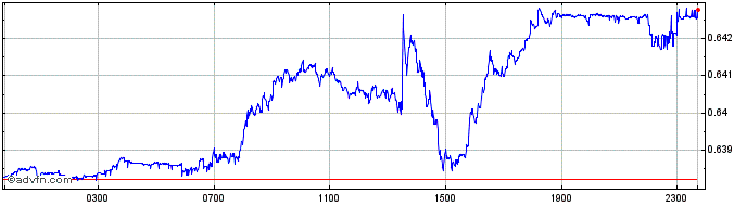 Intraday NOK vs DKK  Price Chart for 26/4/2024