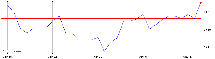 1 Month NOK vs DKK  Price Chart