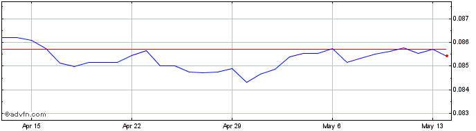 1 Month NOK vs Euro  Price Chart