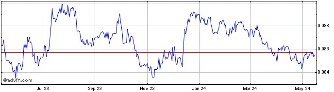 1 Year NOK vs Euro  Price Chart