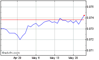 1 Month NOK vs Sterling Chart