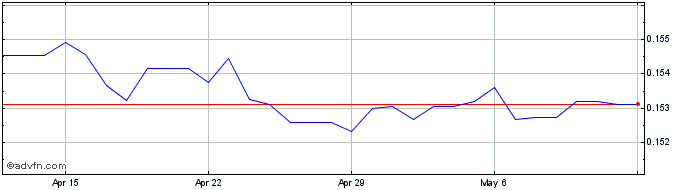 1 Month NOK vs NZD  Price Chart