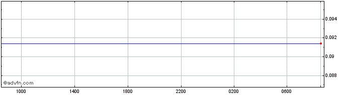 Intraday NOK vs US Dollar  Price Chart for 18/4/2024
