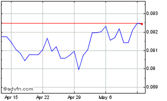 1 Month NOK vs US Dollar Chart