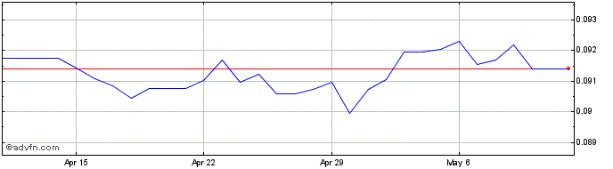 1 Month NOK vs US Dollar  Price Chart
