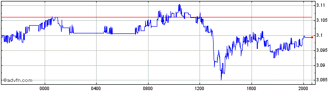 Intraday NZD vs BRL  Price Chart for 25/4/2024