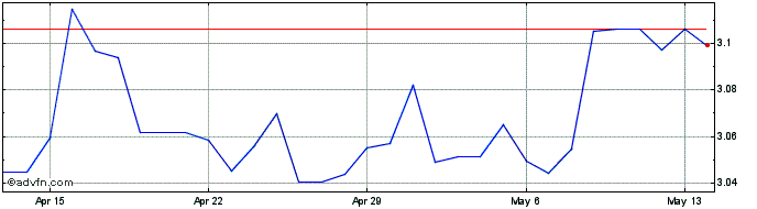 1 Month NZD vs BRL  Price Chart