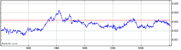 Intraday NZD vs CAD  Price Chart for 24/4/2024