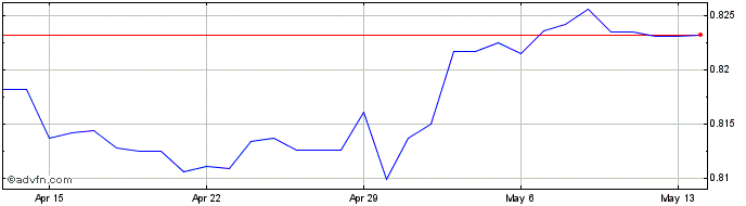 1 Month NZD vs CAD  Price Chart