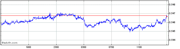 Intraday NZD vs CHF  Price Chart for 28/3/2024