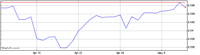 1 Month NZD vs CHF  Price Chart