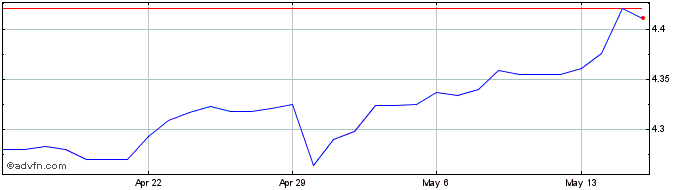 1 Month NZD vs CNH  Price Chart