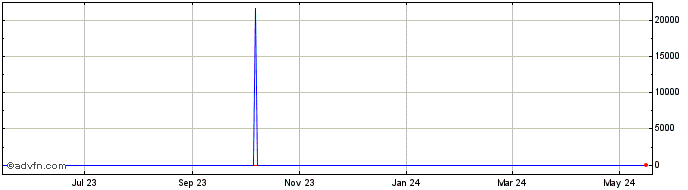 1 Year NZD vs CNH  Price Chart