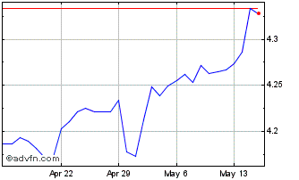 1 Month NZD vs CNY Chart