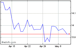1 Month NZD vs CZK Chart