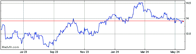 1 Year NZD vs CZK  Price Chart
